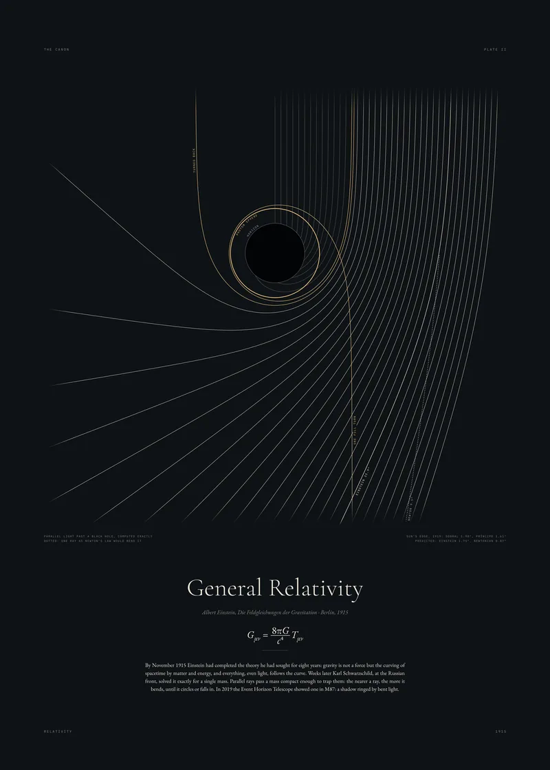 Plate II, General Relativity: Light can circle a black hole.