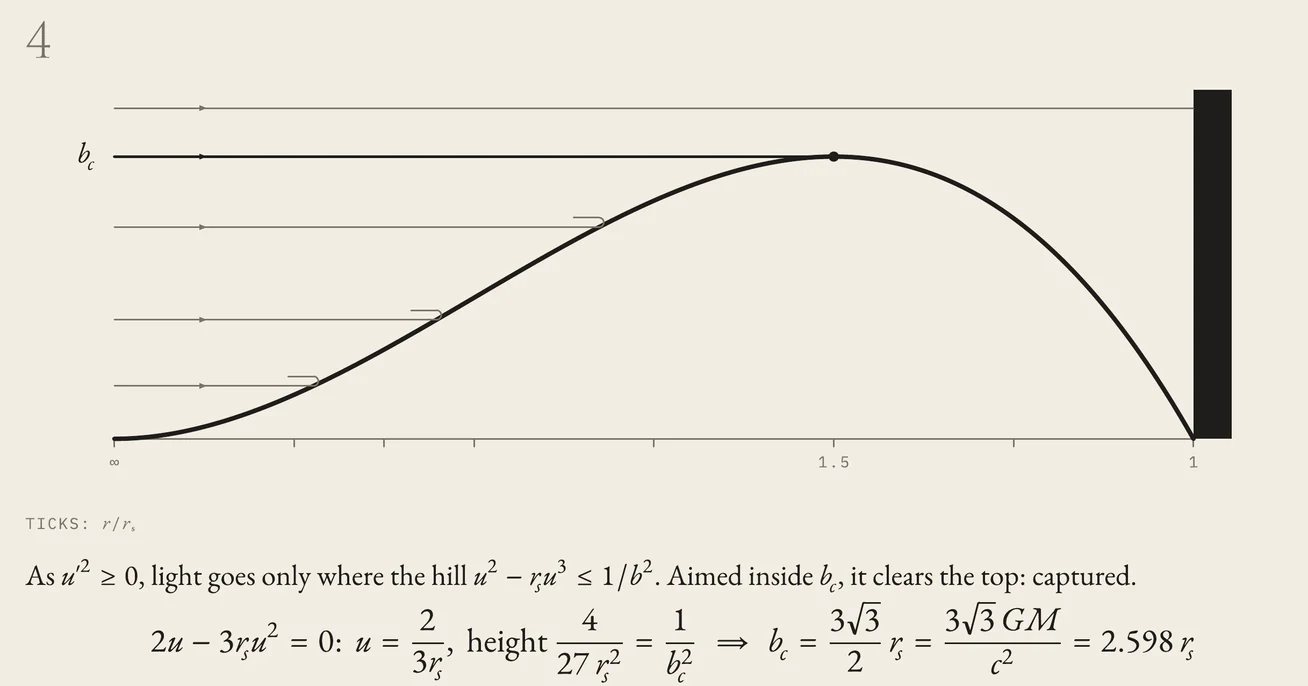 Step 4 of the sheet: a hill-shaped curve crossed by horizontal levels for rays of different aim, the highest clearing its top.