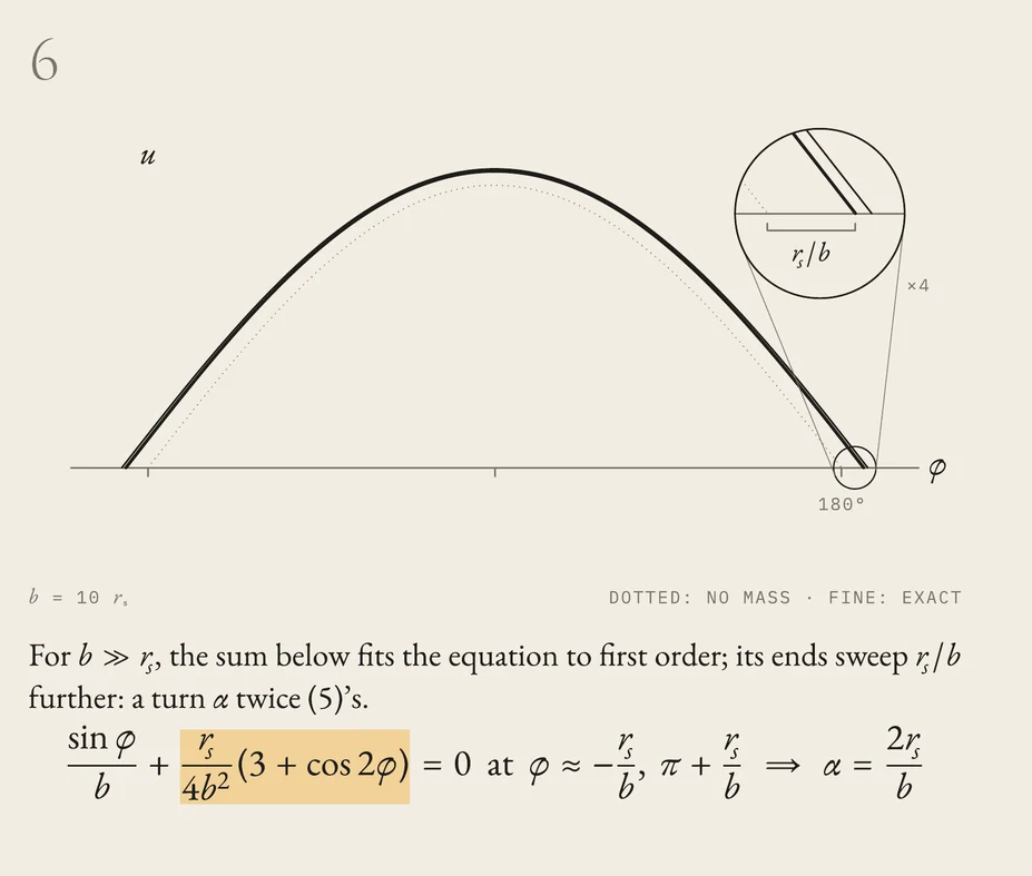 Step 6: the path of a ray past the mass, with a magnified circle at its far end.