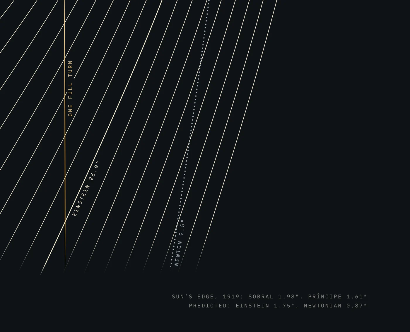Each ray is computed exactly; the dotted one bends as Newton's law would bend it.