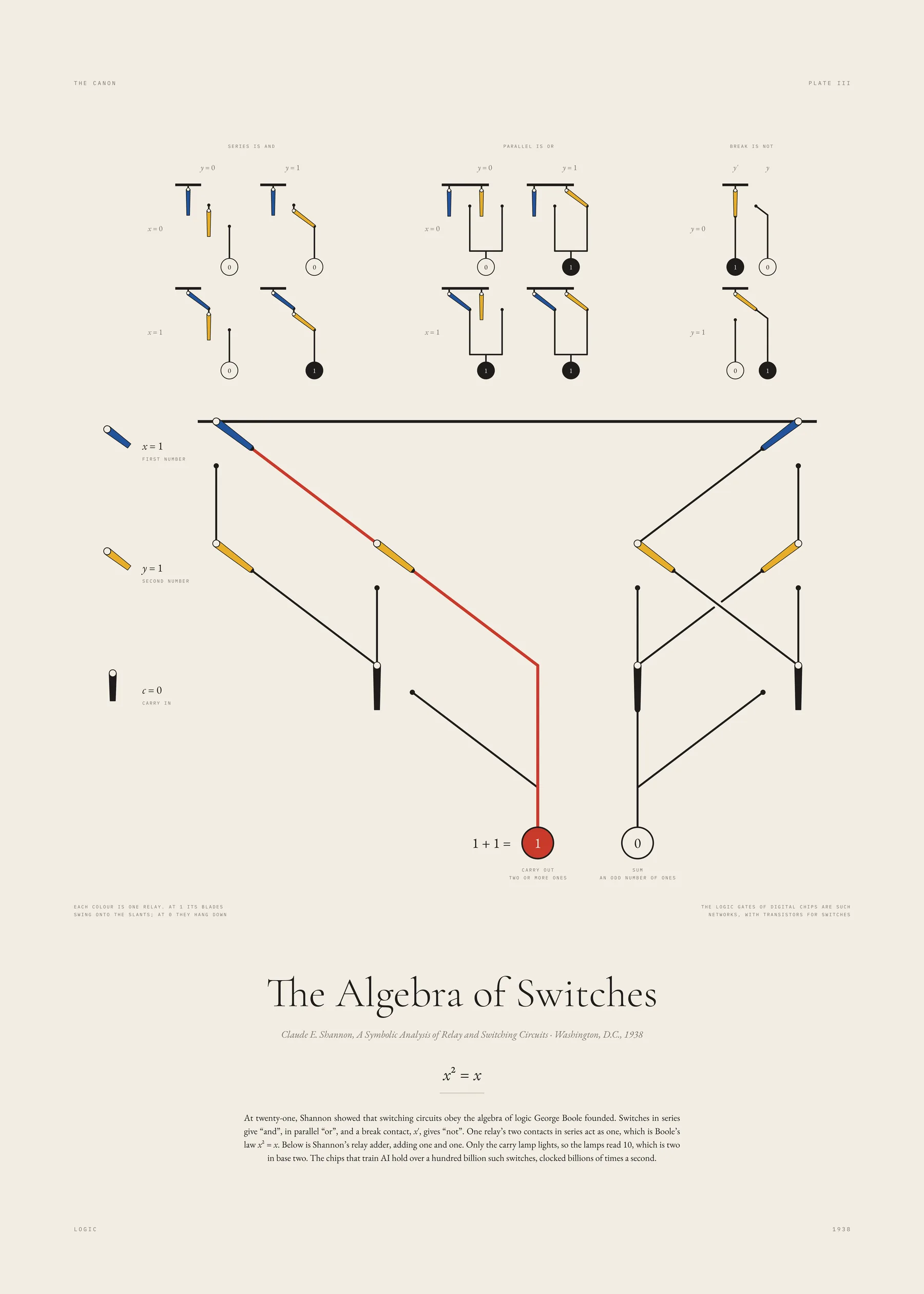 Plate III, The Algebra of Switches: At twenty-one, Shannon showed that switches can do logic, and add.