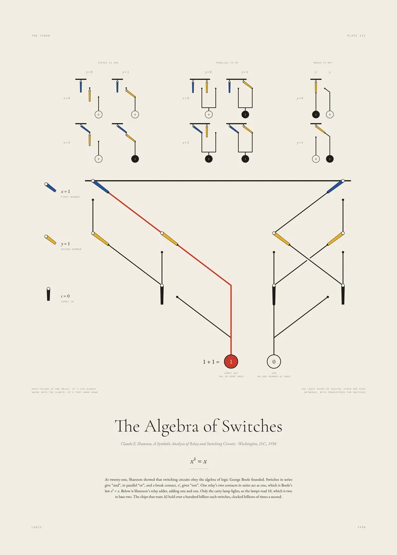 Plate III, The Algebra of Switches: At twenty-one, Shannon showed that switches can do logic, and add.