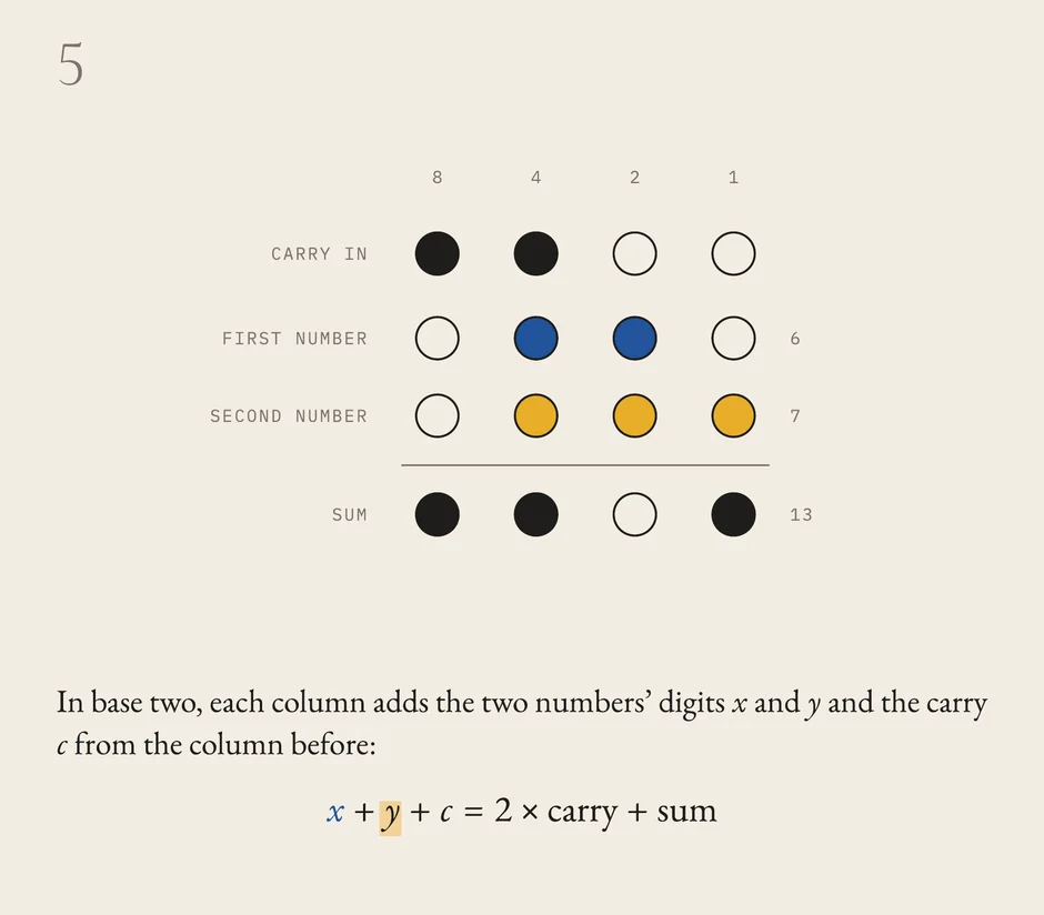 Step 5 of the sheet: rows of discs for the carries, the two numbers and their sum, under the column values 8, 4, 2 and 1.