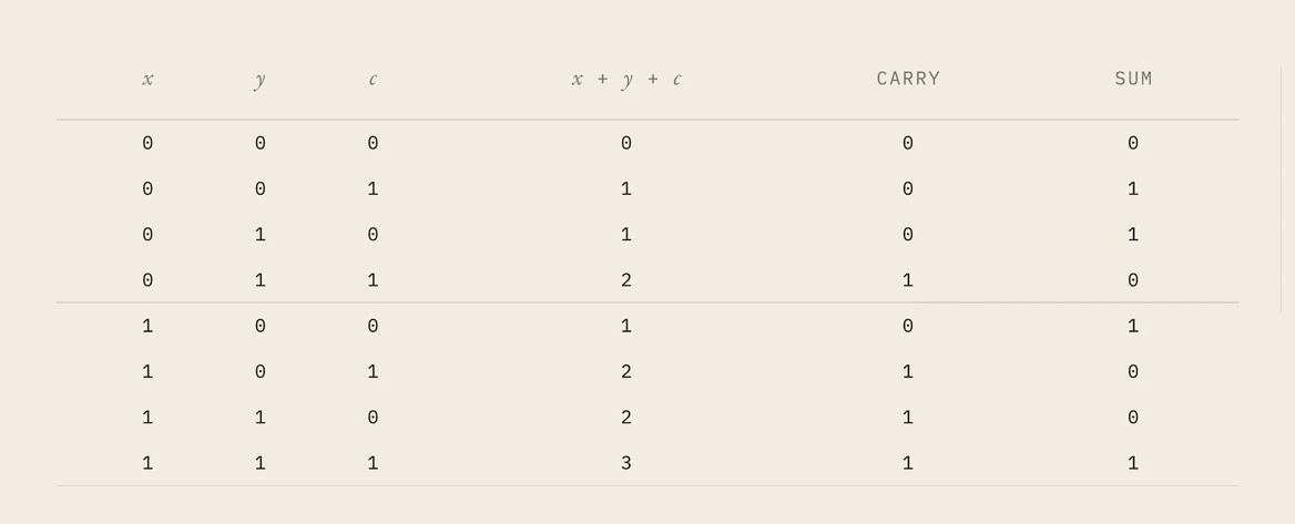 A table of the eight cases of three inputs, with the number of 1s, the carry and the sum for each.
