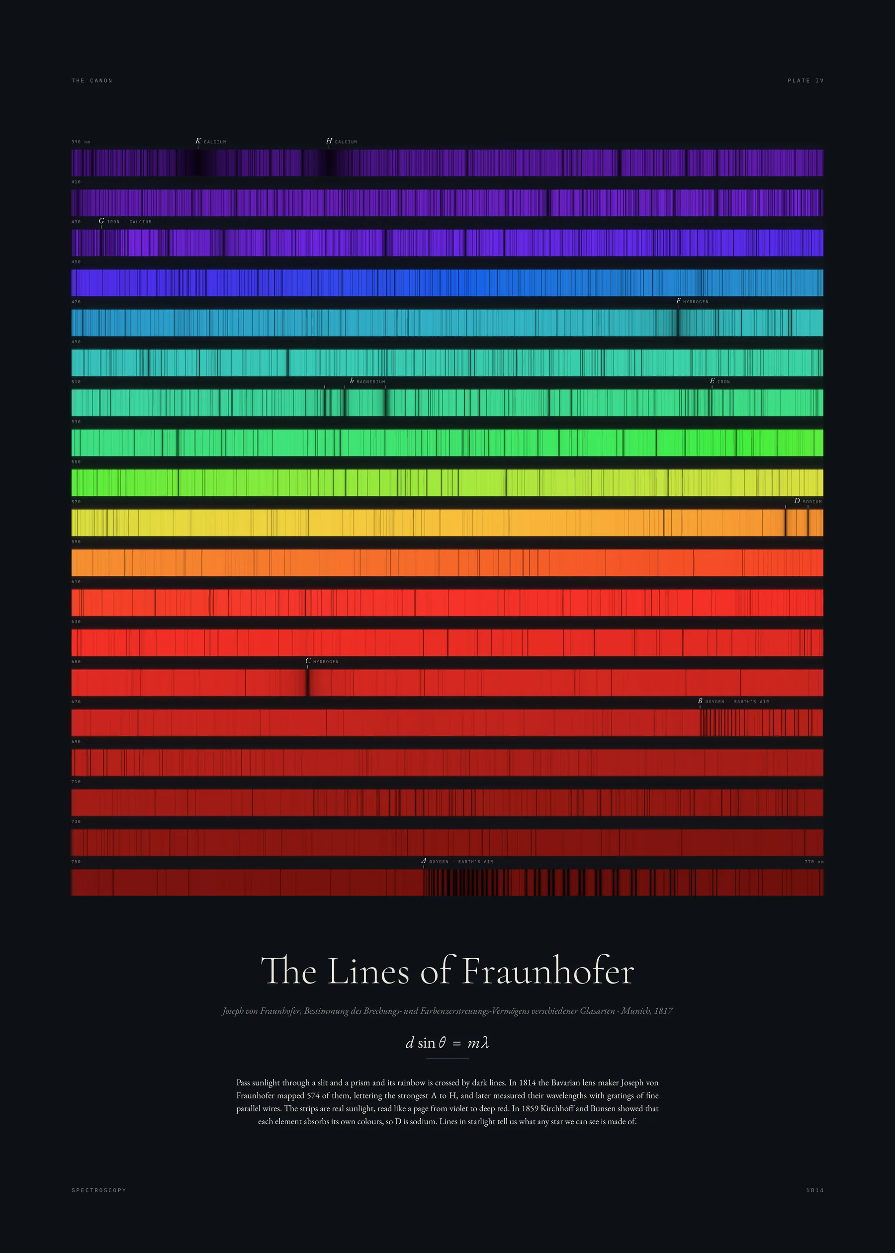 Plate IV, The Lines of Fraunhofer: Dark lines in sunlight tell us what the Sun is made of.