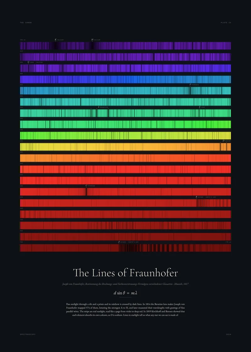 Plate IV, The Lines of Fraunhofer: Dark lines in sunlight tell us what the Sun is made of.