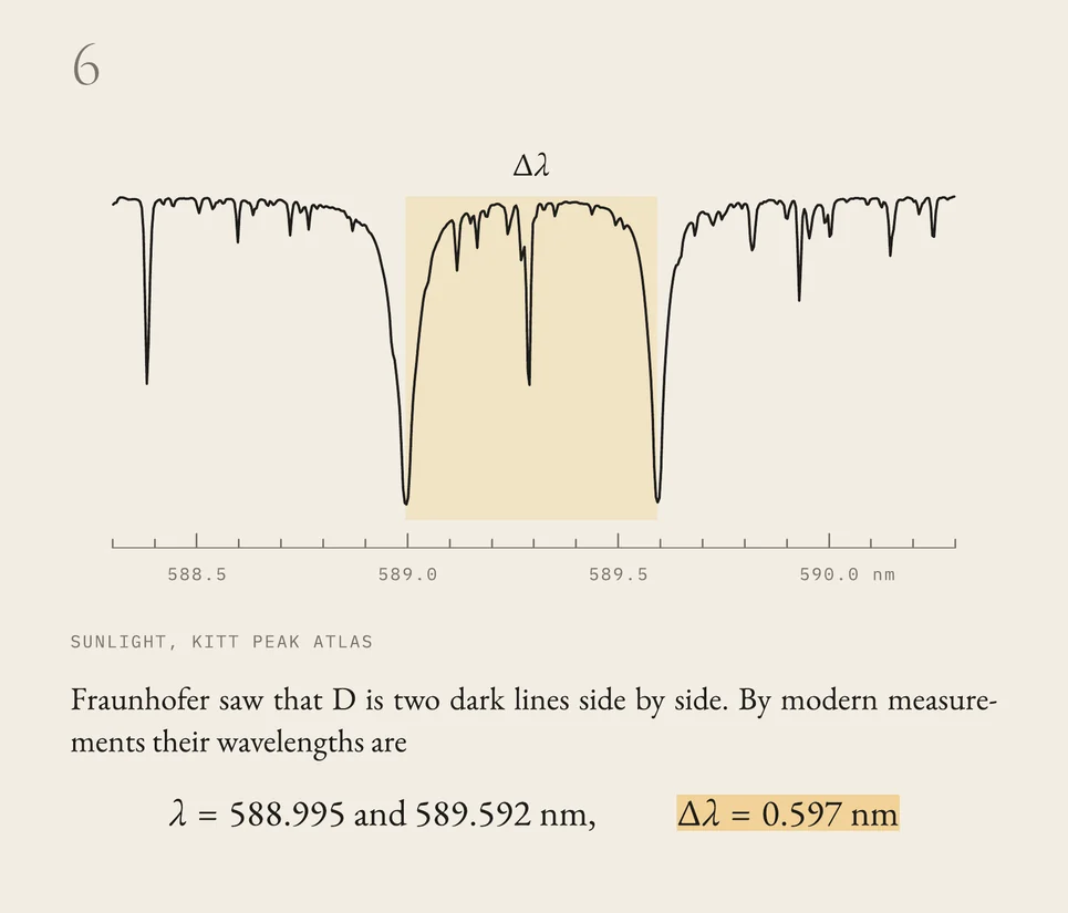 Step 6 of the sheet: the solar spectrum around sodium’s D line, two deep dips with a yellow band between them.