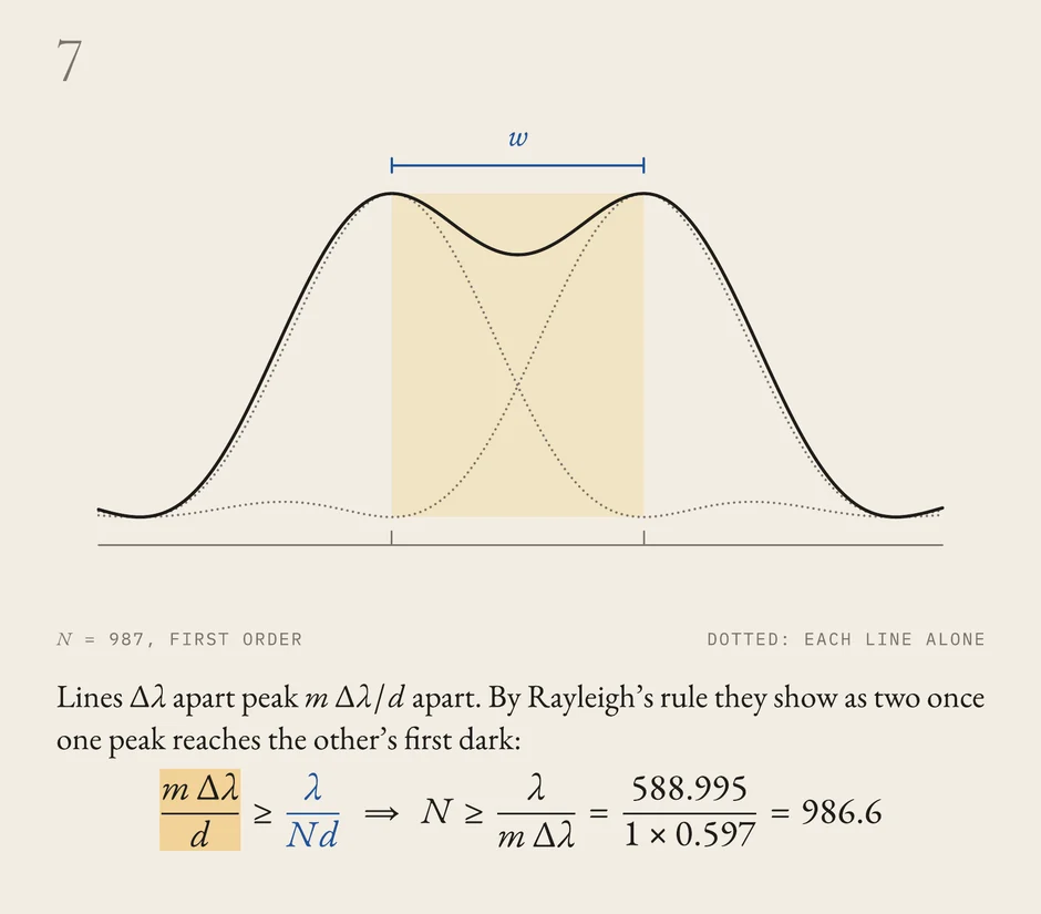 Step 7: two bright peaks drawn dotted and their sum drawn solid, with a blue bracket spanning the yellow band between the peaks.