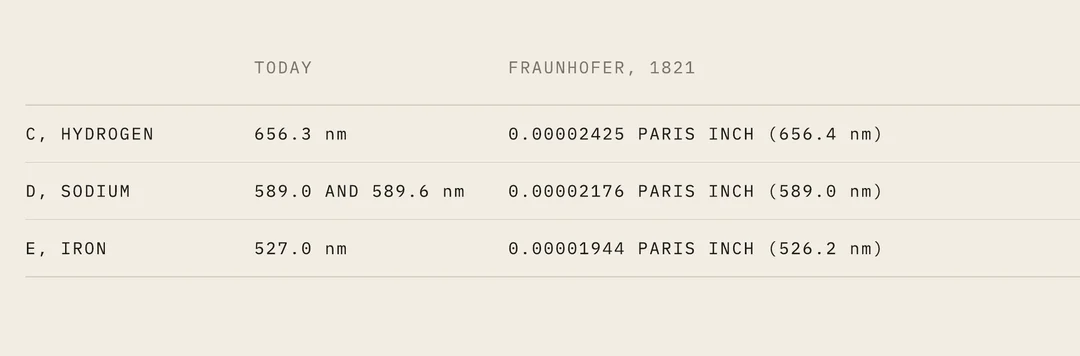 A table of Fraunhofer’s 1821 values for the C, D and E lines beside today’s wavelengths.
