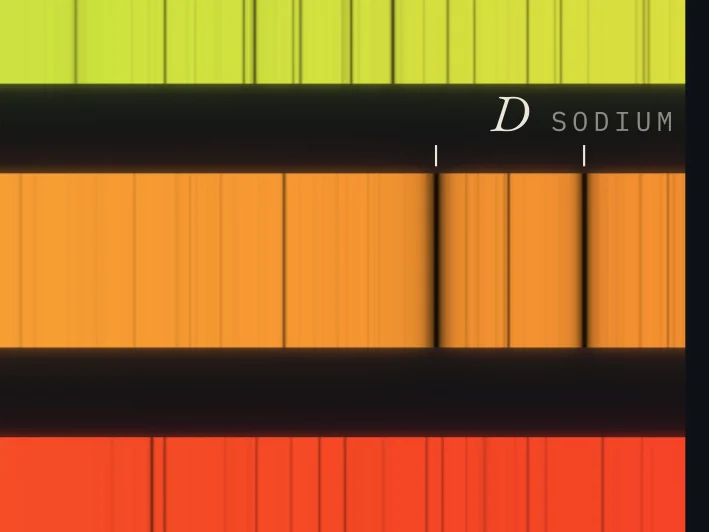 Sodium’s D line, in the yellow, is two dark lines 0.6 nanometres apart. Fraunhofer recorded D as double in his first map of the spectrum.