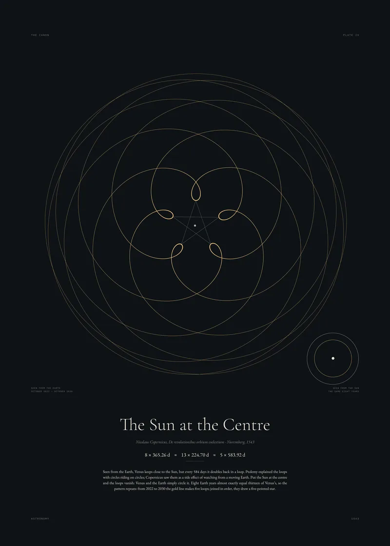 Plate IV, The Sun at the Centre: Seen from Earth, Venus draws a five-pointed star every eight years.