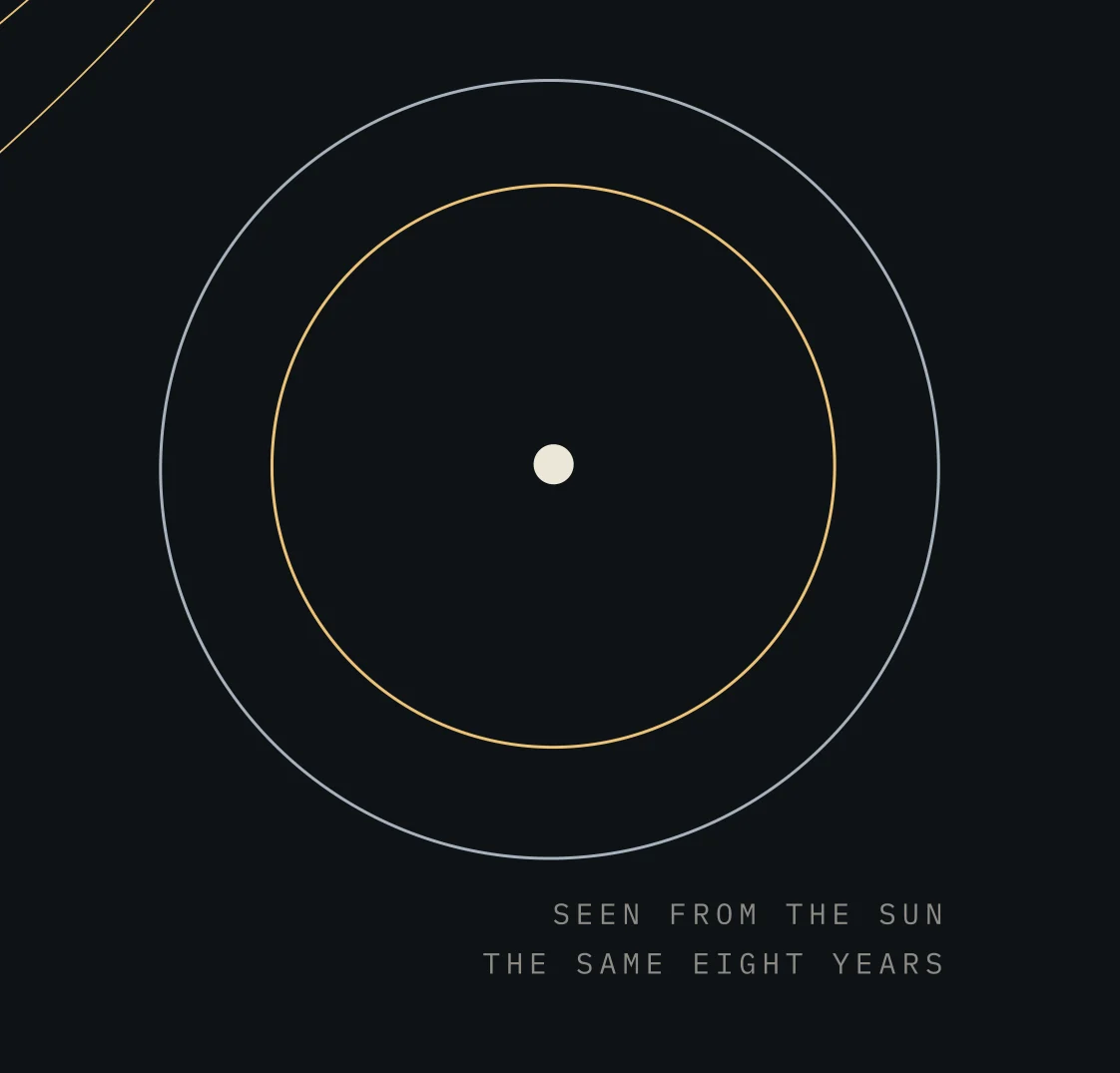 Seen from the Sun, the same eight years are two plain circles.