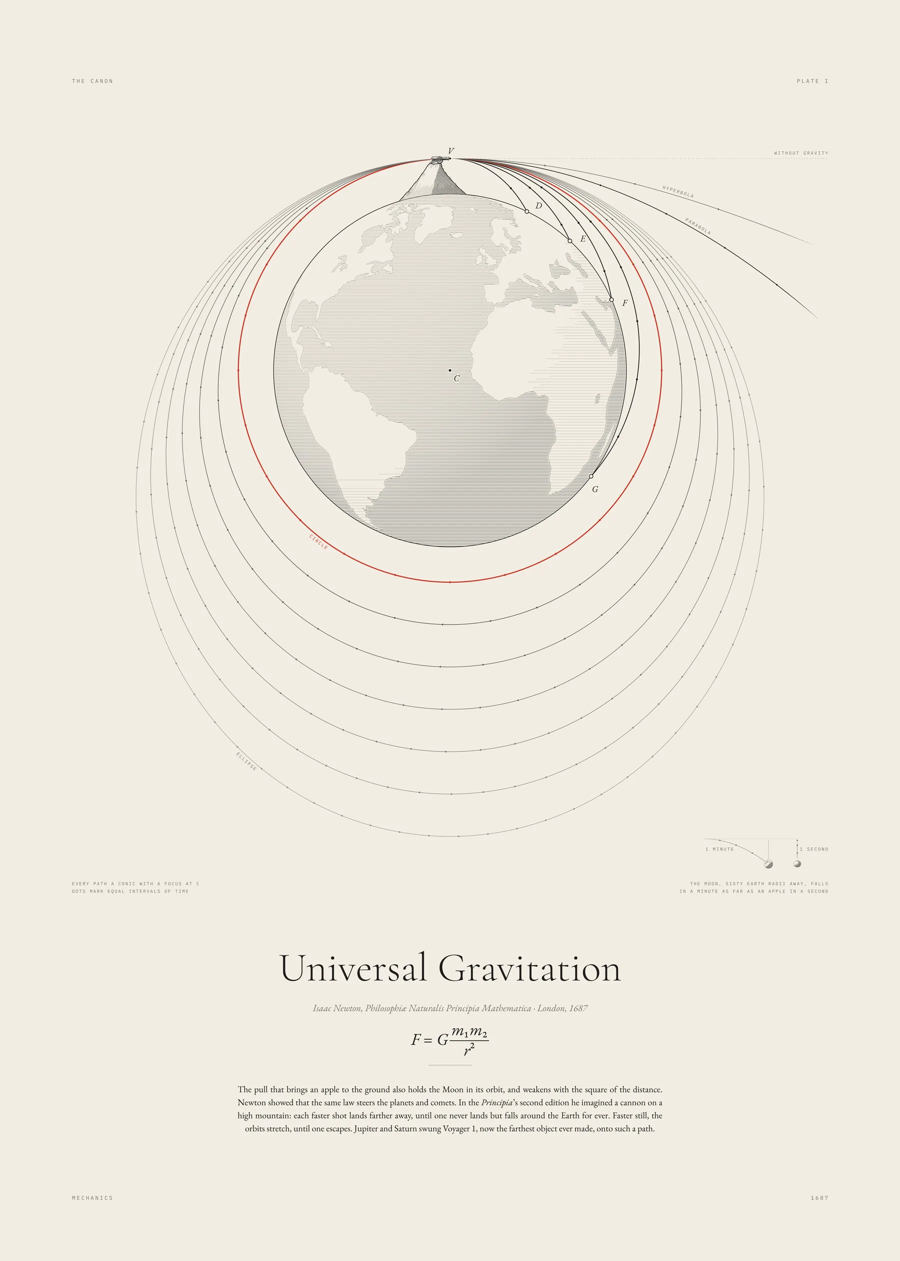 Plate I, Universal Gravitation: An orbit is a fall that never lands.