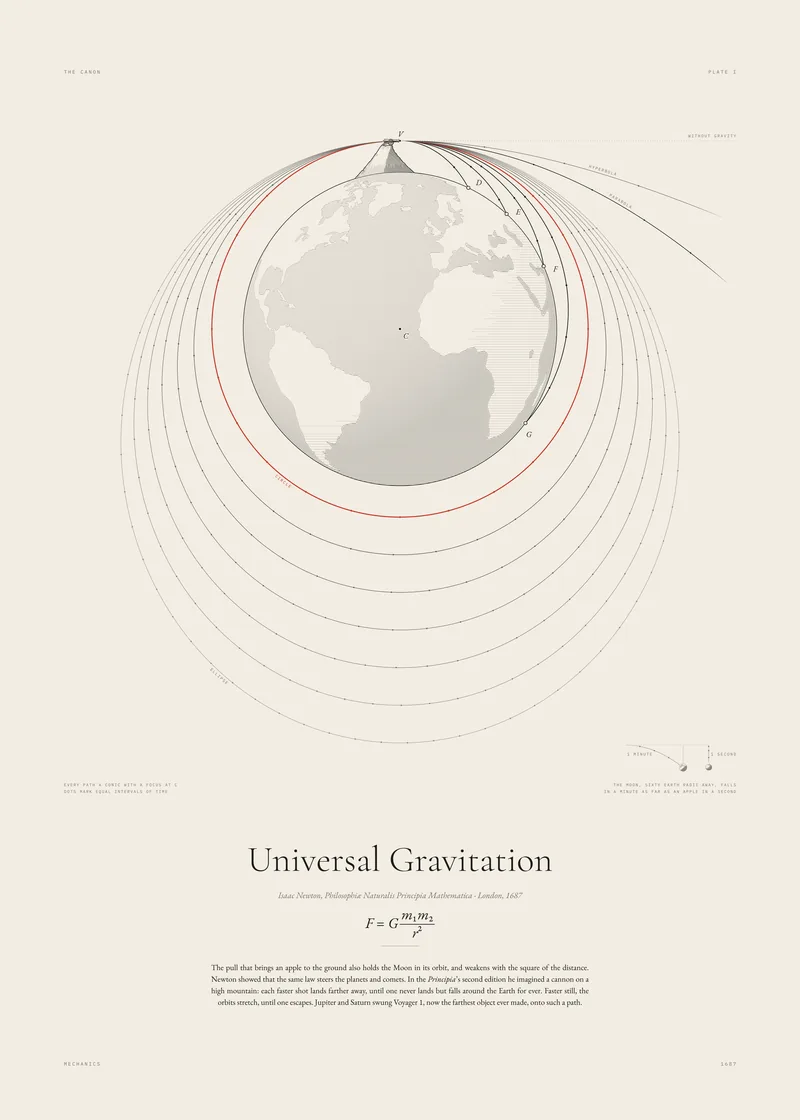 Plate I, Universal Gravitation: An orbit is a fall that never lands.