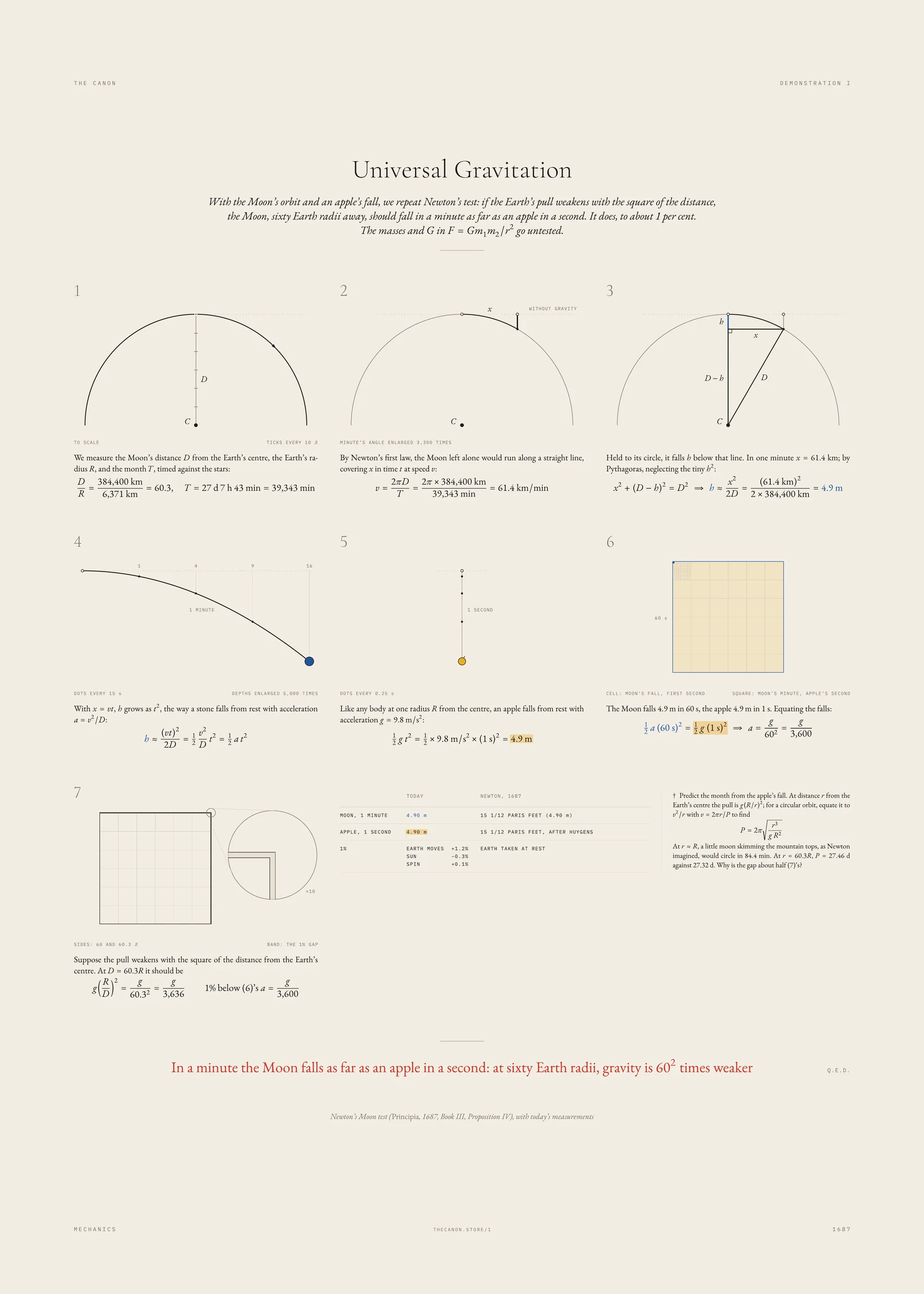 Demonstration I, Universal Gravitation: The Moon test Newton published in his Principia in 1687, worked out step by step.