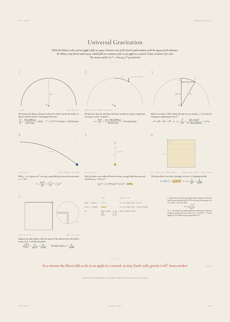 Demonstration I, Universal Gravitation: The Moon test Newton published in his Principia in 1687, worked out step by step.