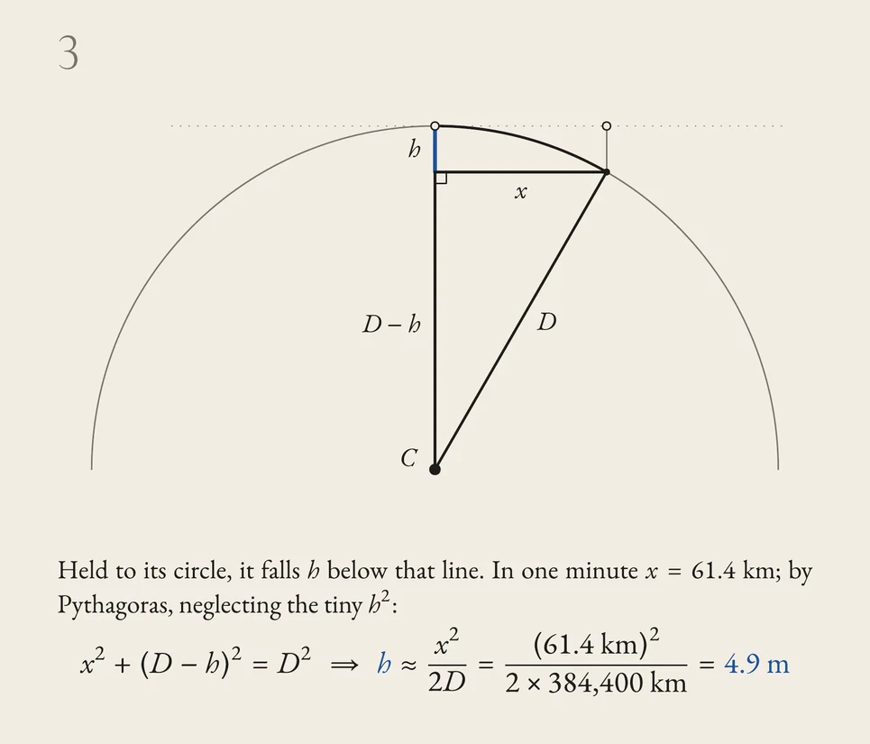 Step 3 of the sheet: the Moon’s circle, with the right triangle that finds how far it drops in a minute.