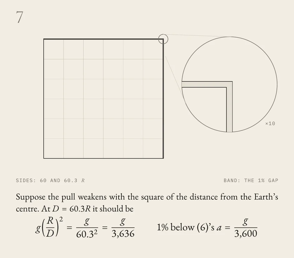 Step 7: a square comparing the predicted and measured falls, with a magnified corner.